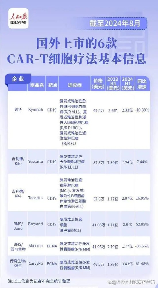 CAR-T疗法全球销售额超140亿，销量可观，增速放缓