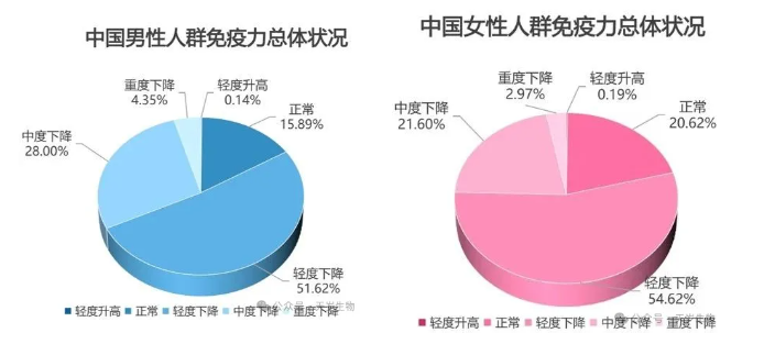 《中国人群免疫力数据蓝皮书》发布，50岁以后免疫力显著下降